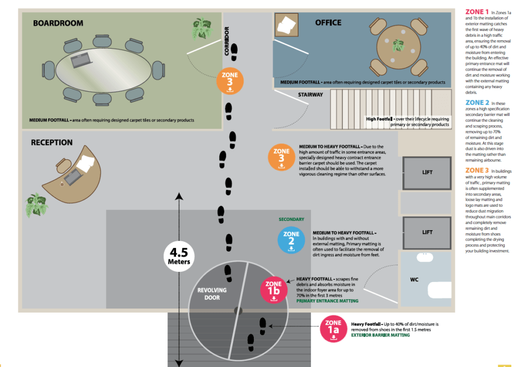 How do you Specify entrance matting in the correct place ?